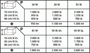 sera Plant Color T5 35 Вт 74,2 см - люминесцентная лампа S6882 - фото 21051