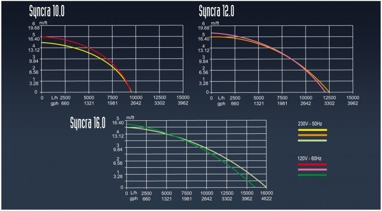 SICCE Помпа универсальная SYNCRA HF PUMP 12.0, 12500л/ч, подъем 500 см 53822 - фото 21477