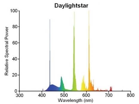 Sylvania Daylightstar 15 Вт 45 см SL-0000715 - фото 21519