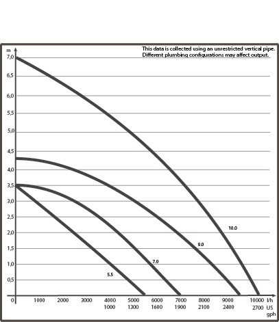 SICCE SYNCRA ADVANCED 7.0, 7000 л/ч, подъем 3,5м - Помпа универсальная 66426 - фото 27484