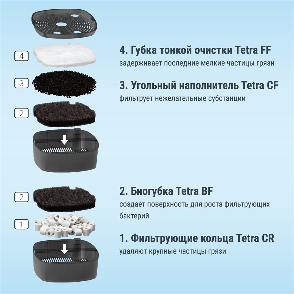 Tetra EX 500 Plus - внешний фильтр для аквариумов до 100 литров Tet-302808 - фото 30110