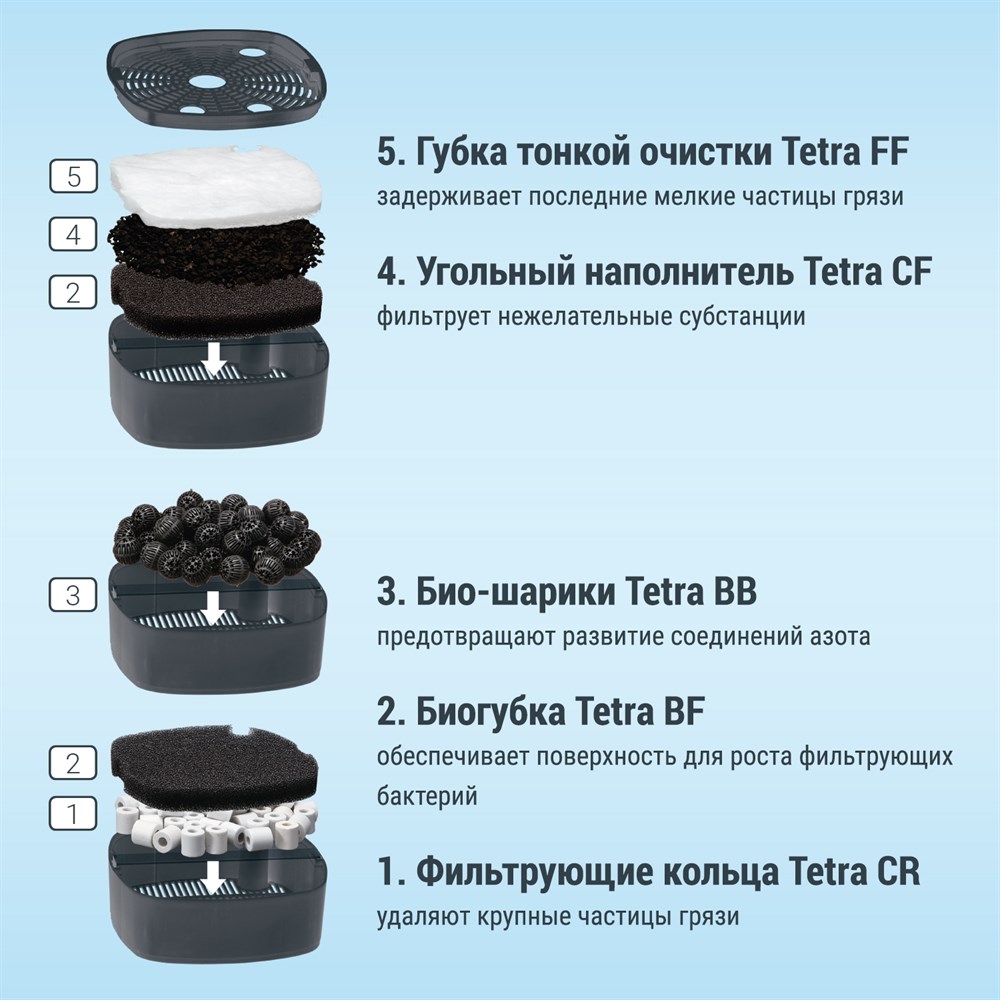 Tetra EX 700 Plus - внешний фильтр для аквариумов от 100 до 200 литров Tet-302747 - фото 30114