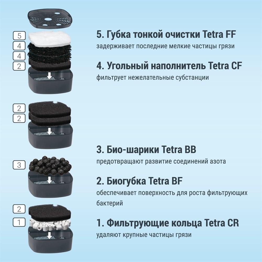 Tetra EX 1500 Plus - внешний фильтр для аквариумов от 300 до 600 литров Tet-302785 - фото 30118