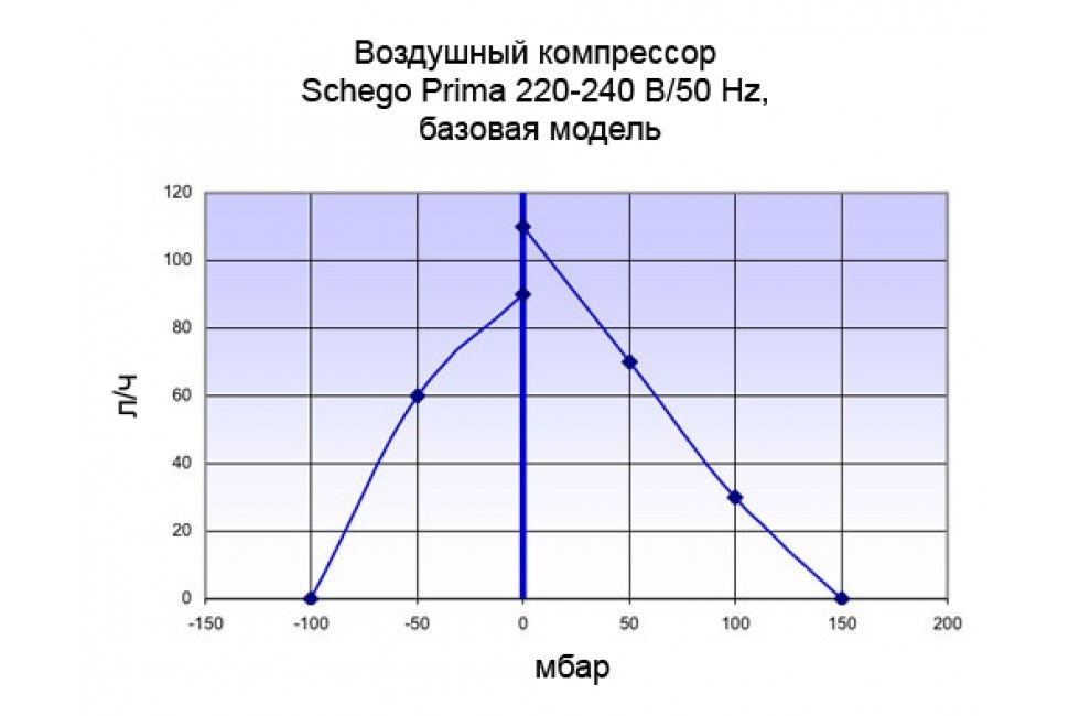 Schego Prima (100 л в час) S-730 - фото 30353