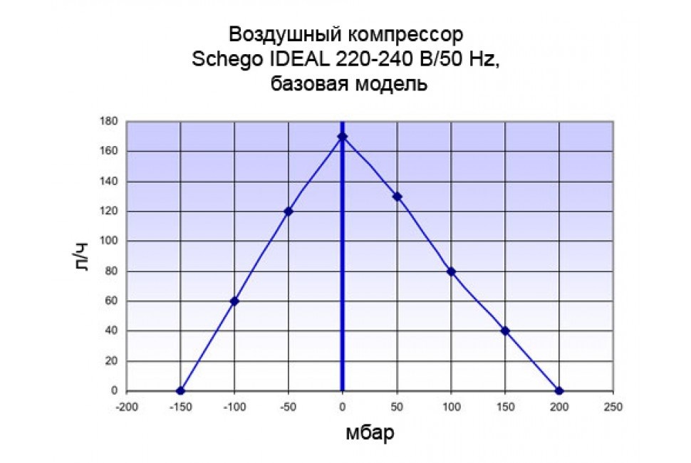 Schego Ideal (150 л в час) S-769 - фото 30356