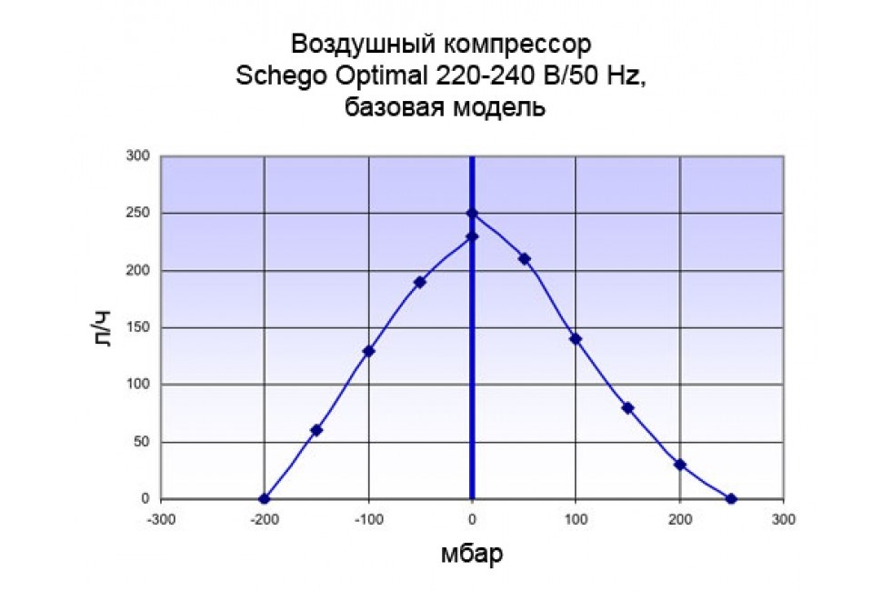 Schego Optimal (250 л в час) S-850 - фото 30357