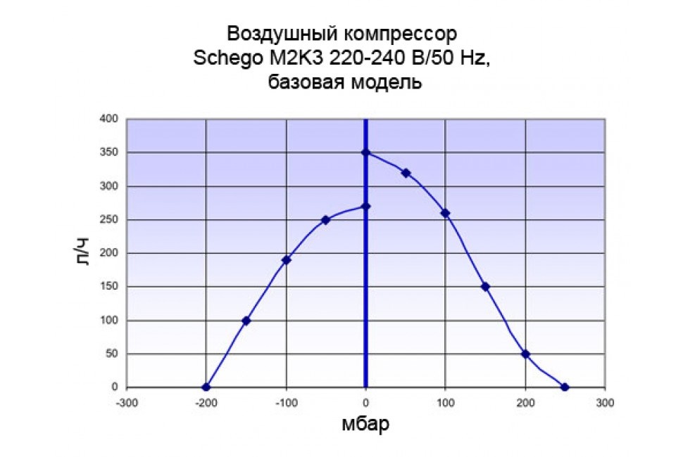 Schego M2K3 (350 л в час) S-739 - фото 30360