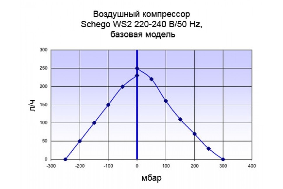 Schego WS2 - специальный компрессор для столба воды до 2 м S-920 - фото 30361