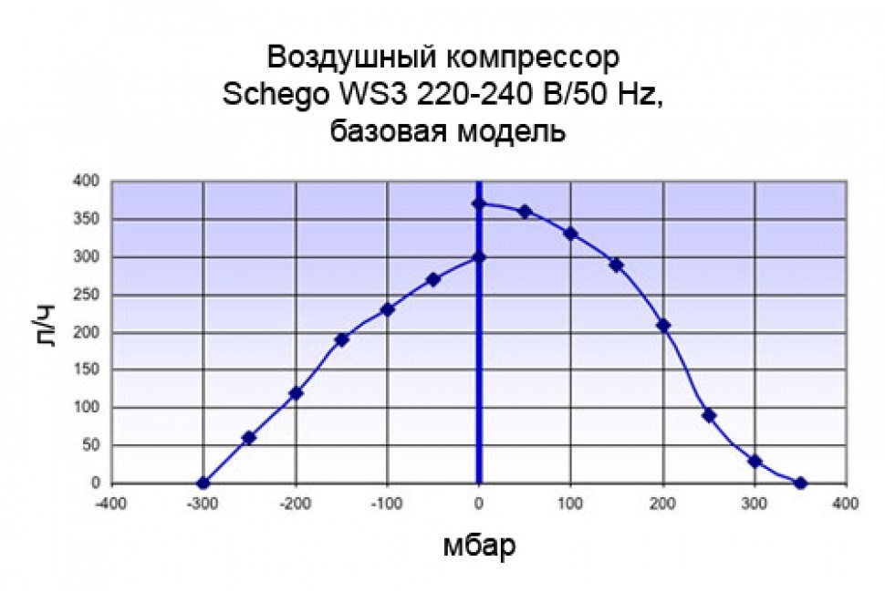 Schego WS3 - специальный компрессор для столба воды до 3 м S-930 - фото 30363